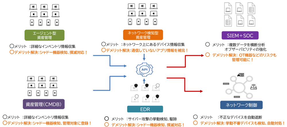 8 急速に増加するサイバー資産を管理する新しいアプローチCAASM